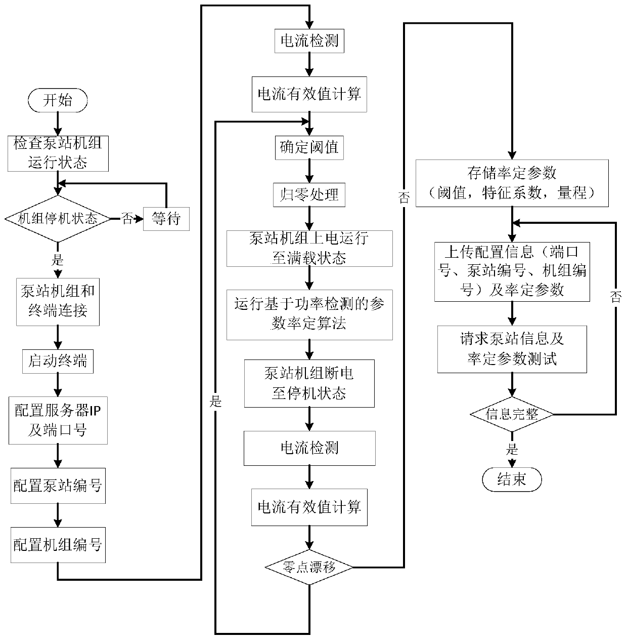 A Calibration Method for Intelligent Monitoring Terminal of Pumping Station Information Based on Power Detection