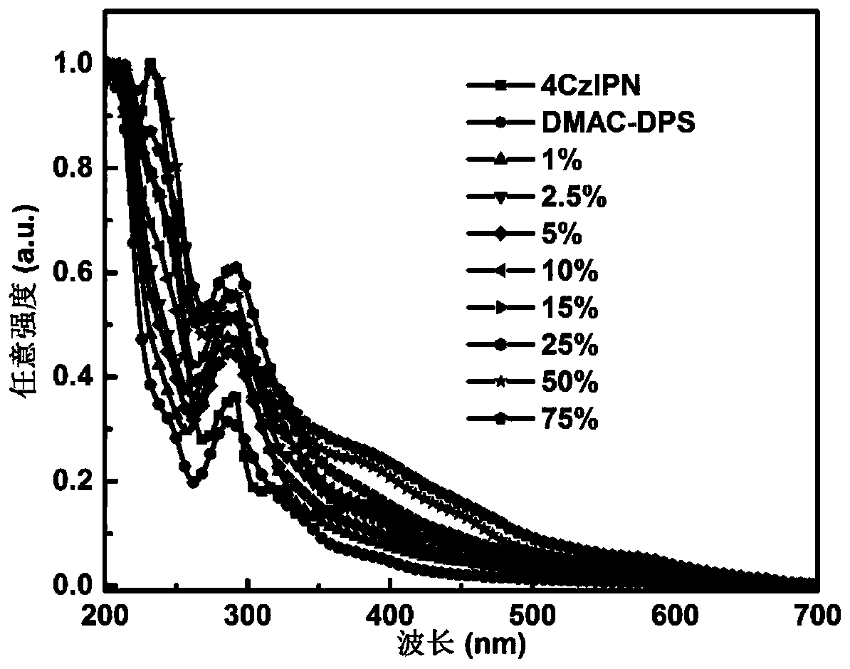 Preparation method of TADF multicolor OLED device