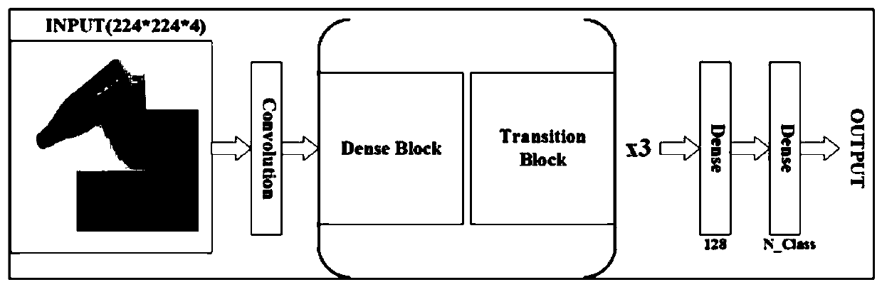 Low-overhead household garbage classification method based on dense convolutional network