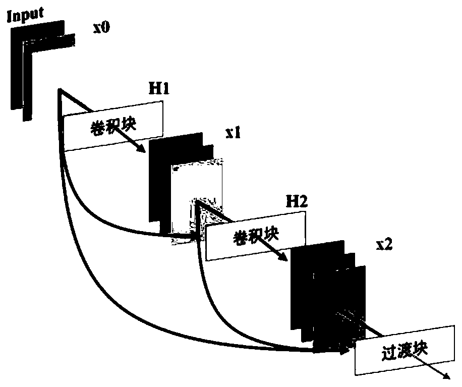 Low-overhead household garbage classification method based on dense convolutional network