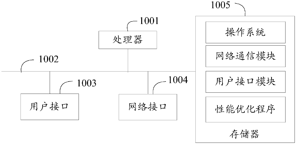 Performance optimization method, device and equipment and computer readable storage medium