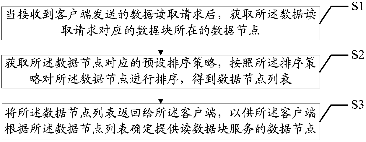 Performance optimization method, device and equipment and computer readable storage medium