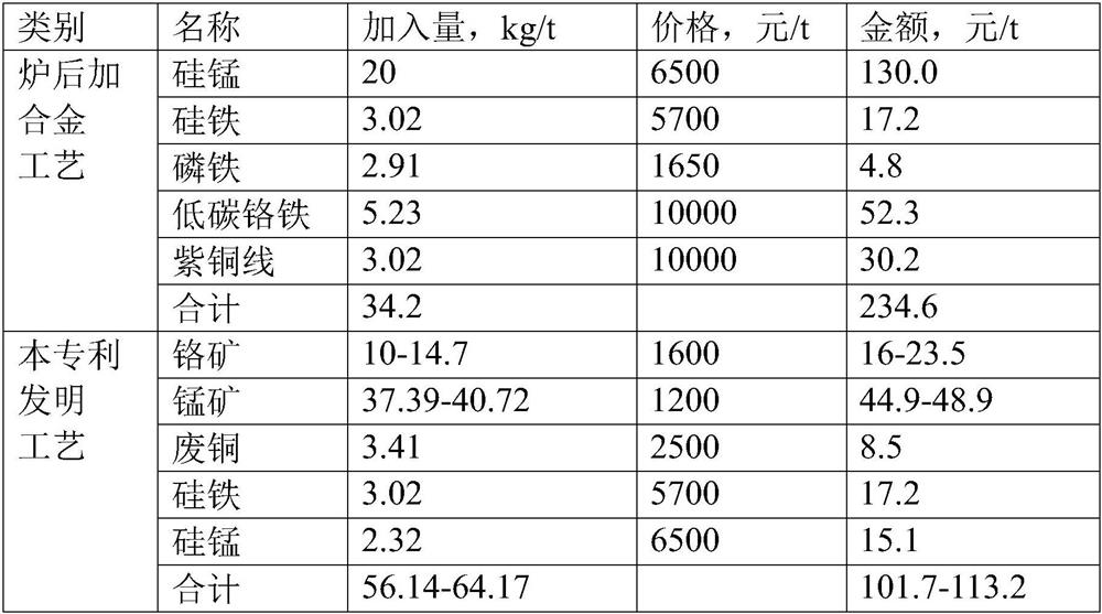 A kind of smelting method of phosphorus and copper alloy steel