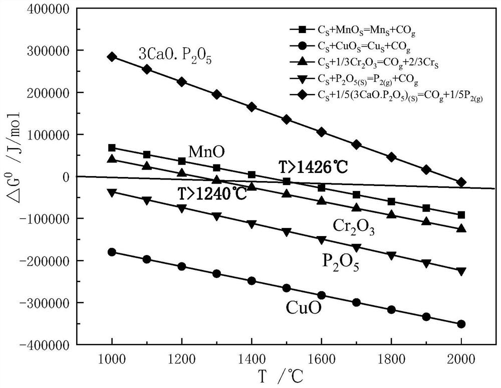 A kind of smelting method of phosphorus and copper alloy steel