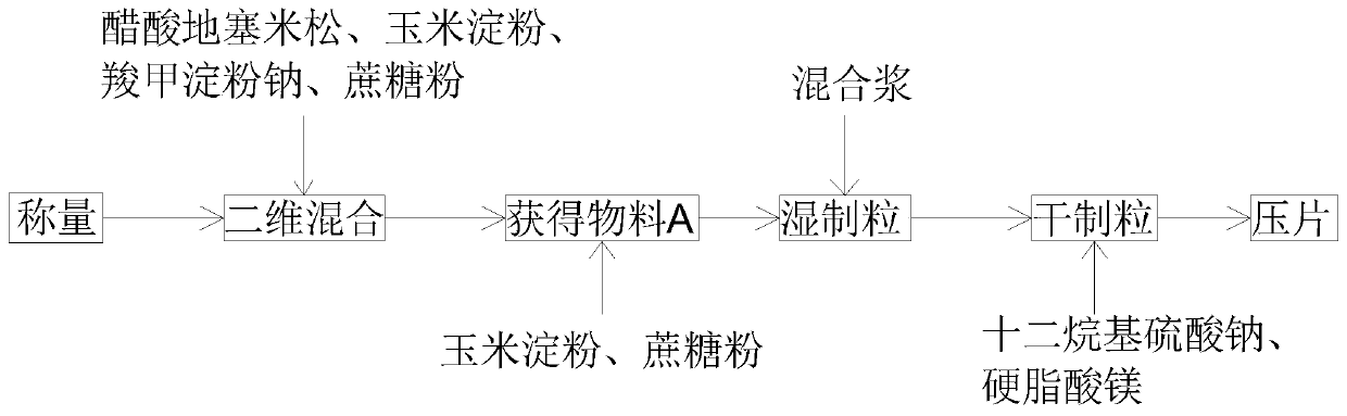 Dexamethasone acetate tablet and preparation method thereof