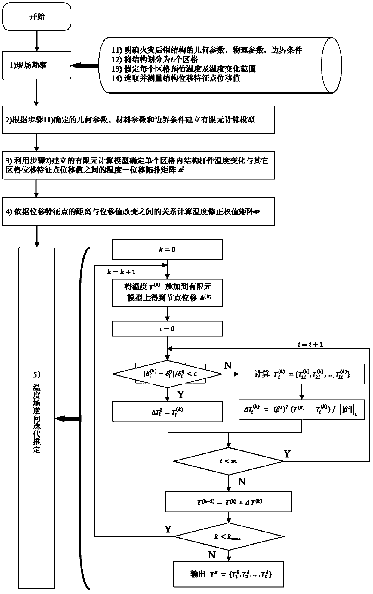 Steel structure fire disaster temperature field inverse presumption method based on displacement forms