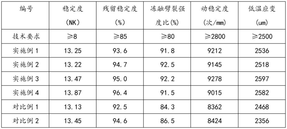 Preparation method of low-temperature recycled asphalt and mixture