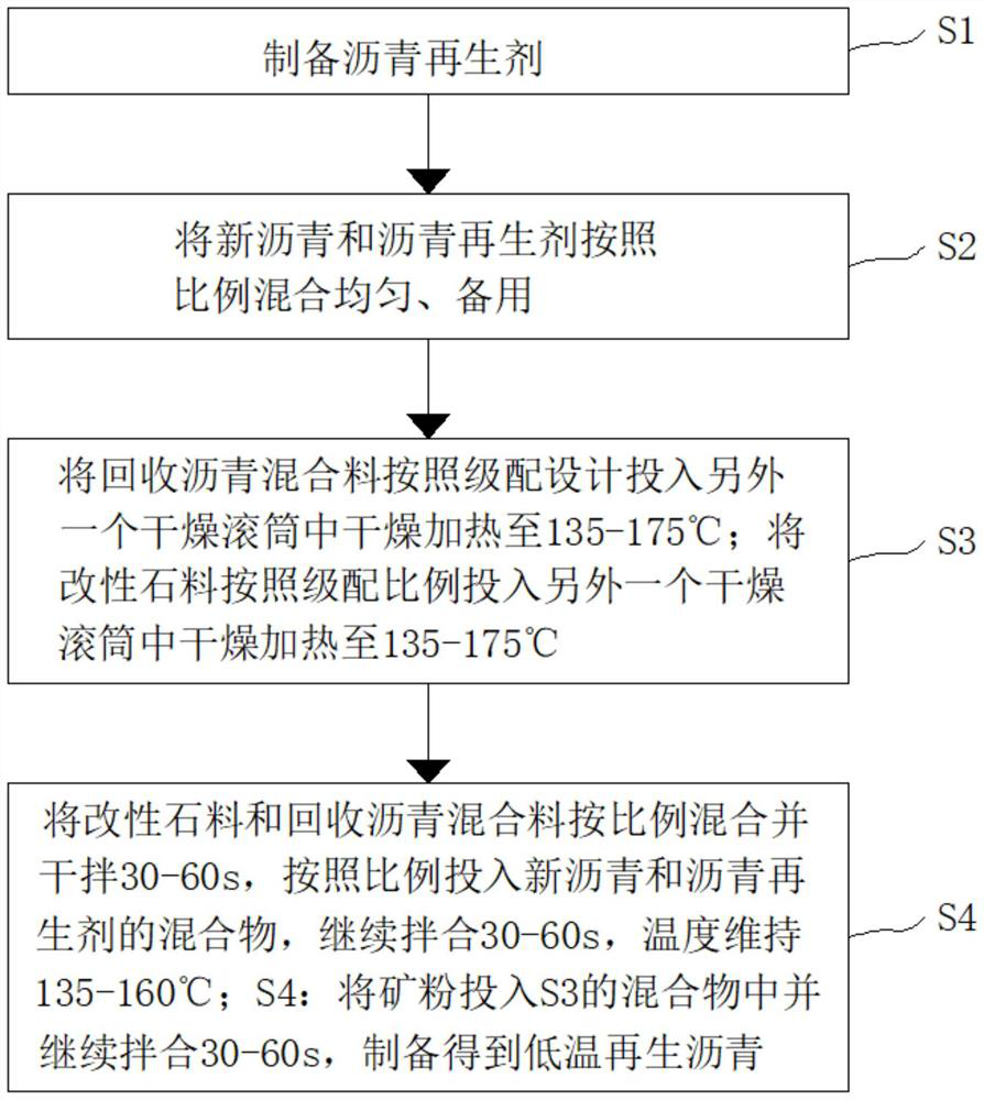 Preparation method of low-temperature recycled asphalt and mixture