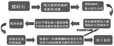 Method for preparing inorganic ceramic membrane separation device from coal gangue