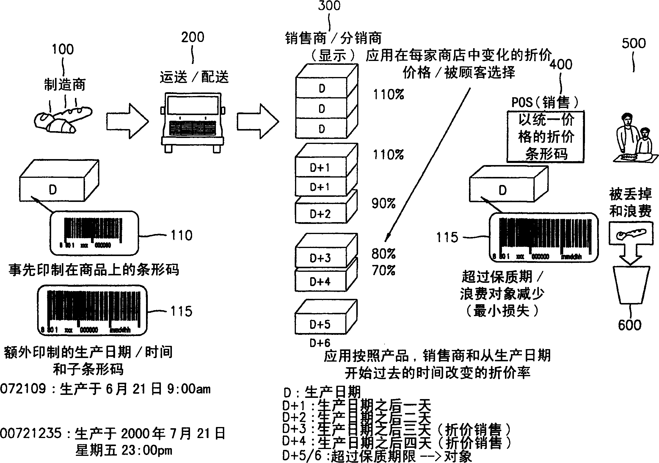 Sale method and system employing product price varying dependent upon valid date