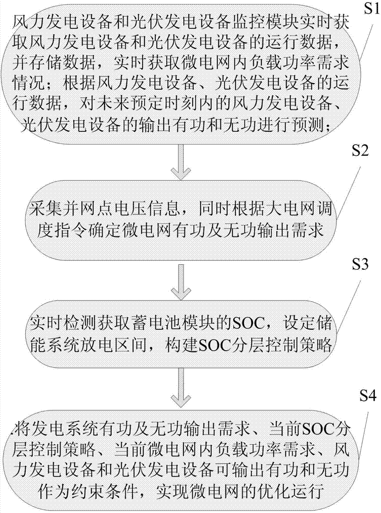 Monitoring method of wind, photovoltaic and storage-integrated micro-grid capable of being operated in a grid-connected manner