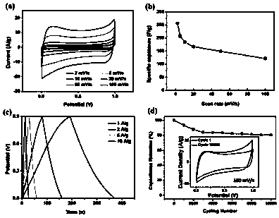 Method for preparation, characterization and performance test of graphene-graphene nanoribbon sponge