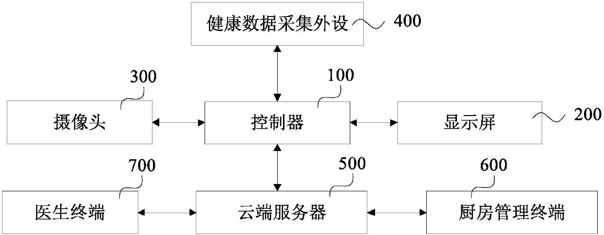 Family health management system