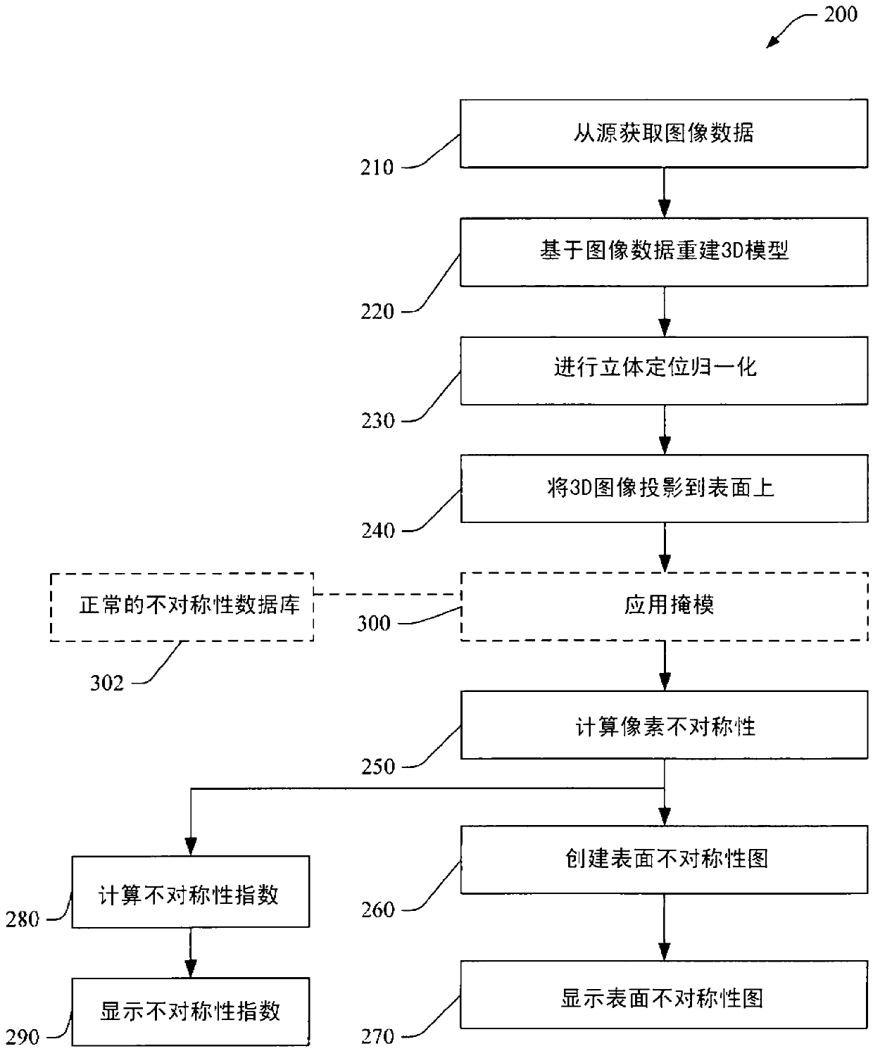 Automatic quantification of asymmetry