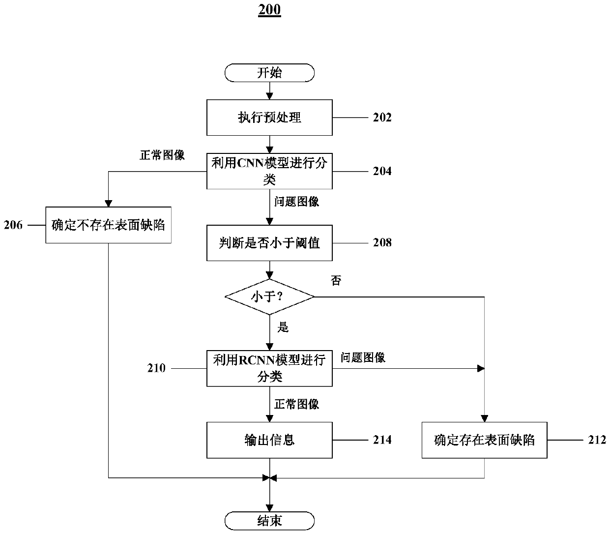 Method of defect detection, device and equipment