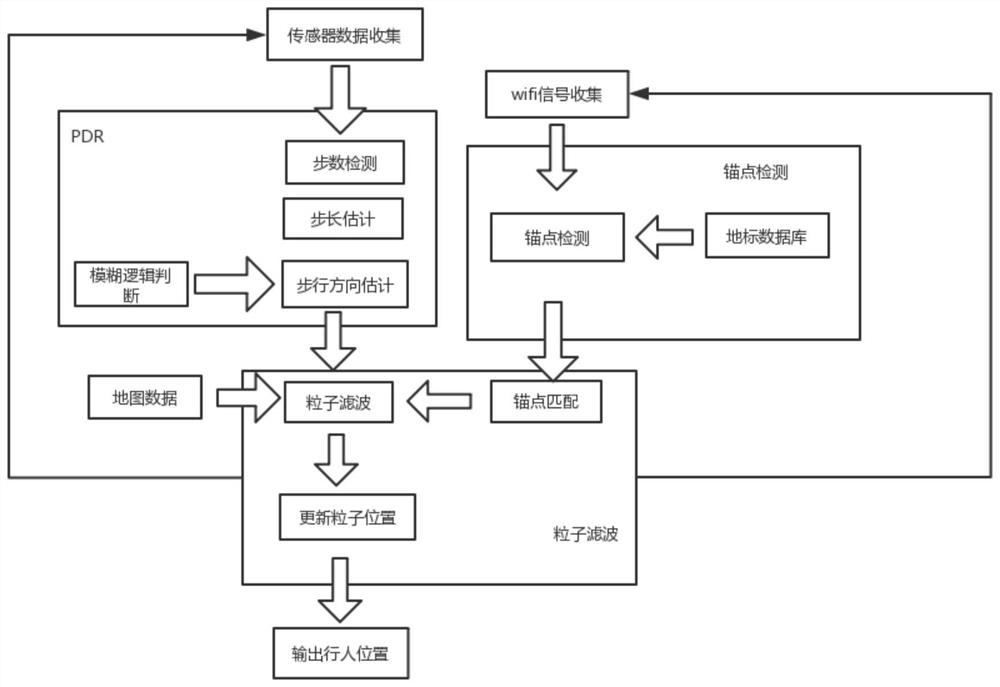 An Indoor Positioning Method Fused with Fuzzy Logic Judgment and Map Information