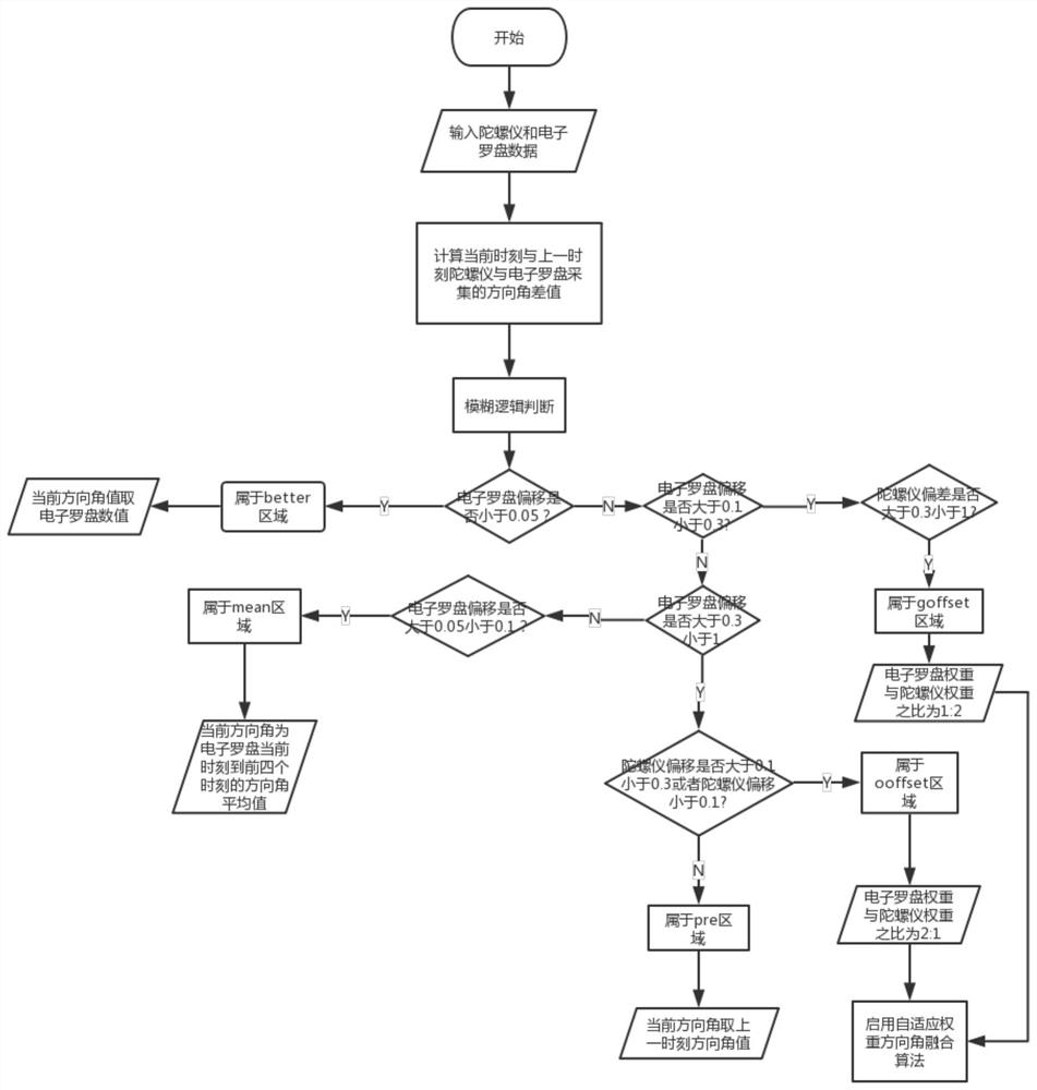 An Indoor Positioning Method Fused with Fuzzy Logic Judgment and Map Information