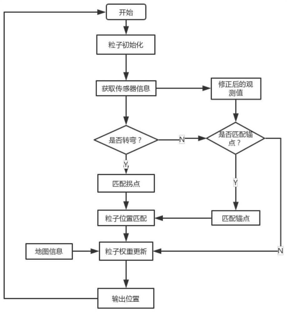 An Indoor Positioning Method Fused with Fuzzy Logic Judgment and Map Information