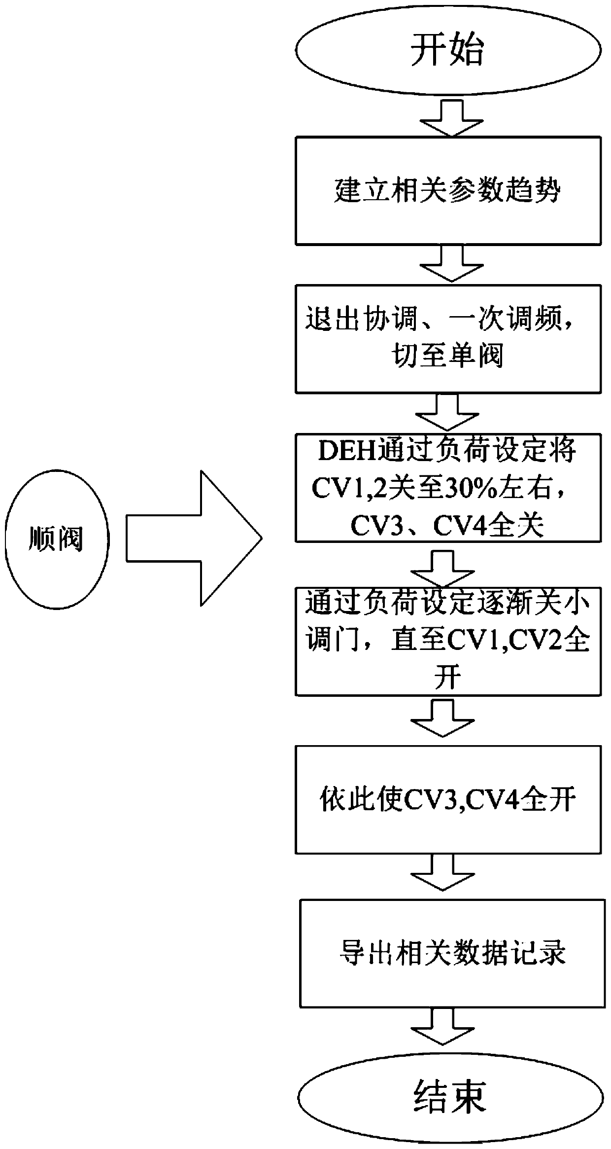 Method for setting valve flow characteristic curve of steam turbine