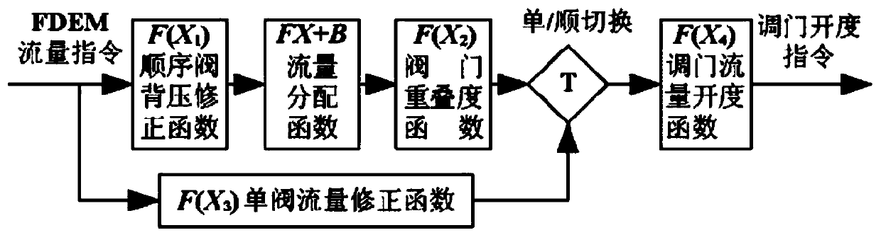 Method for setting valve flow characteristic curve of steam turbine