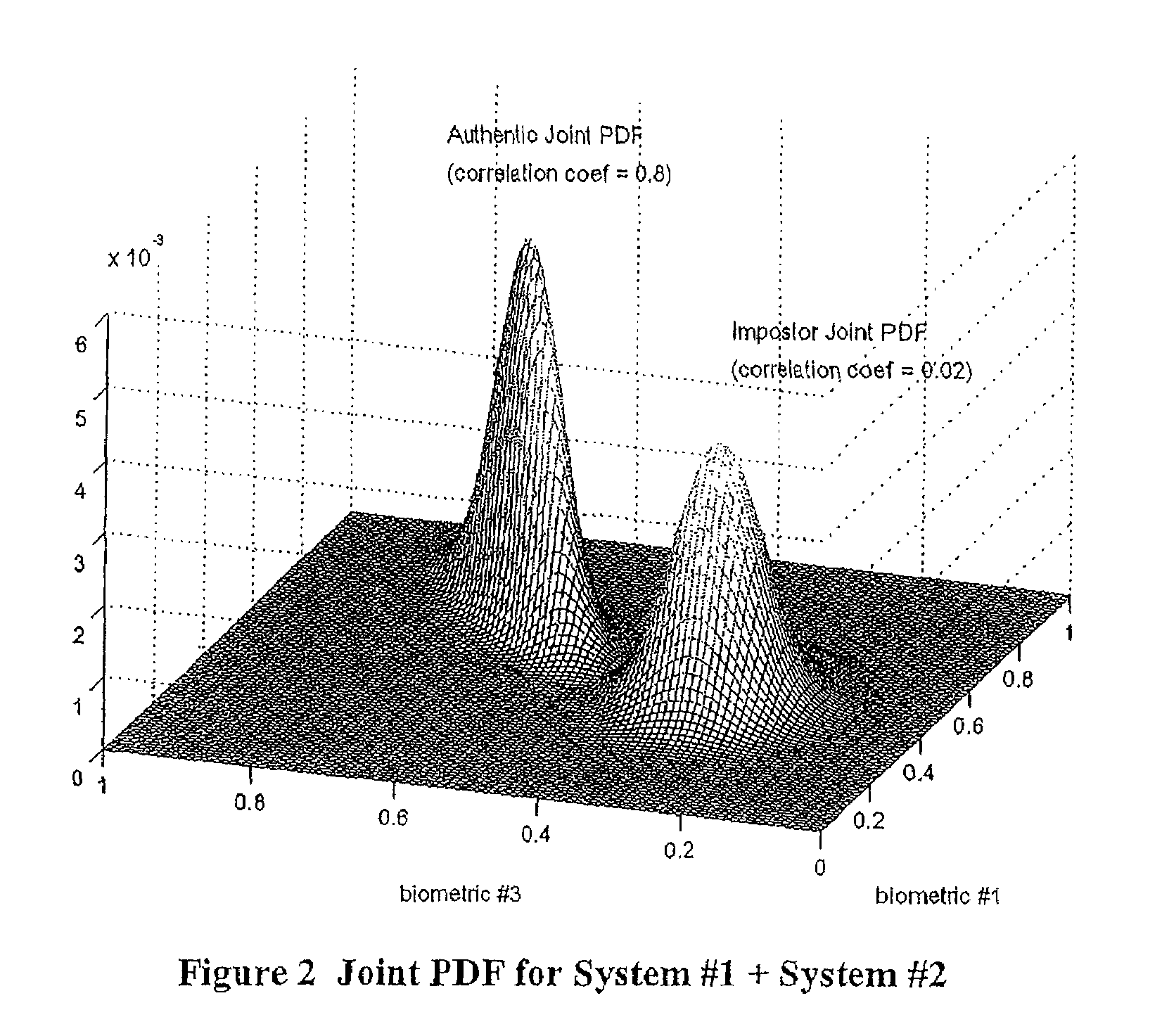 Multimodal fusion decision logic system using copula model