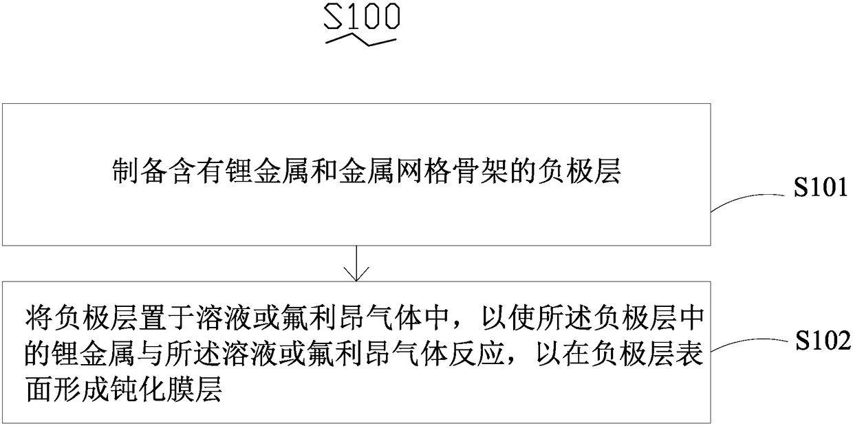 Composite anode structure and preparation method thereof, all-solid-state lithium battery cell and all-solid-state lithium battery