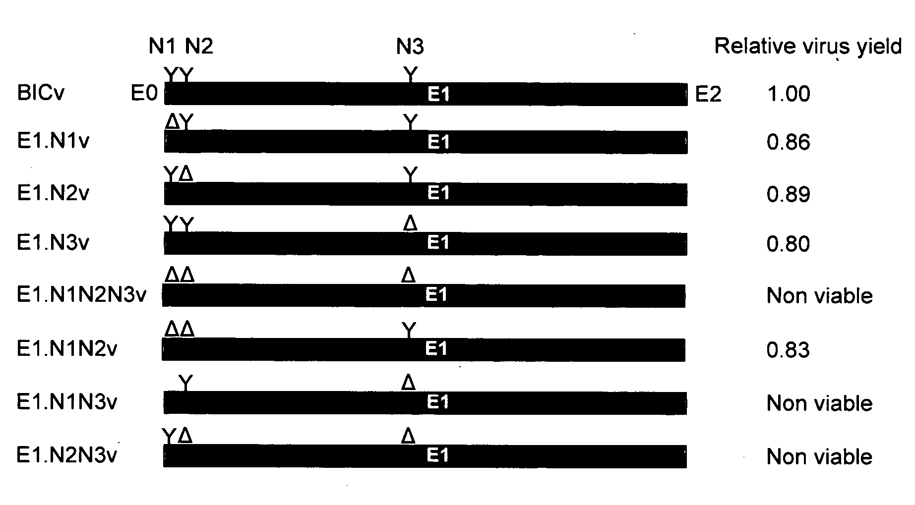 N-linked glycosylation alteration in E1 glycoprotein of classical swine fever virus and novel classical swine fever virus vaccine