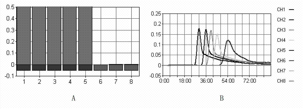 Primers special for detecting coxiella burnetii