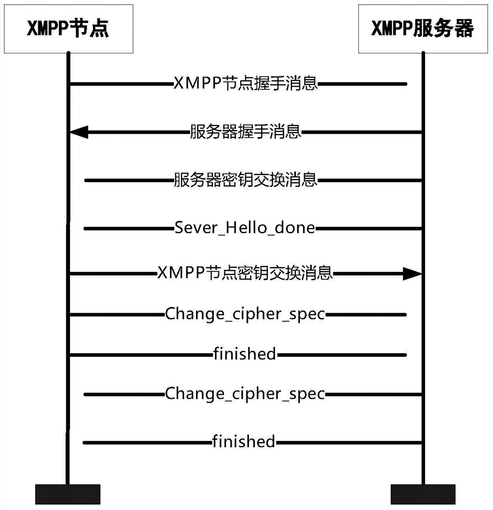 Security access method of xmpp protocol based on sensor network