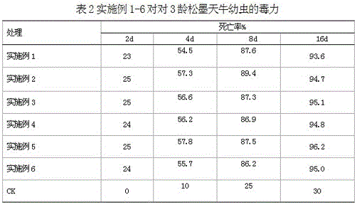 A kind of biopesticide containing natural fungus to efficiently control Monochamus alternata and its application