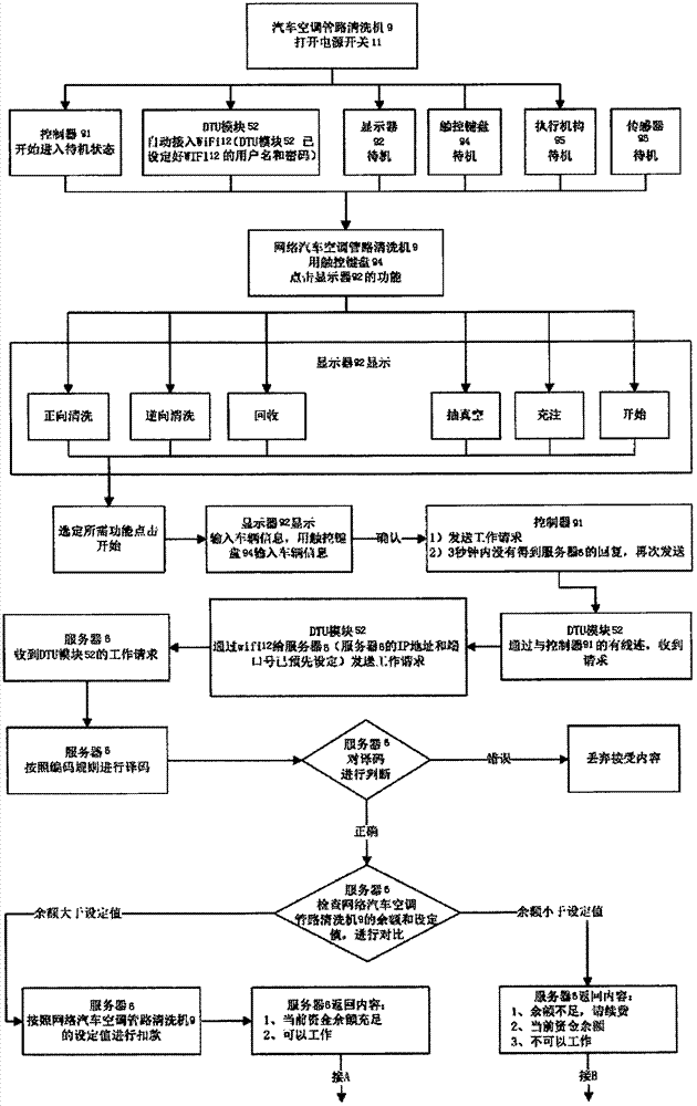 Automobile maintenance equipment network management system