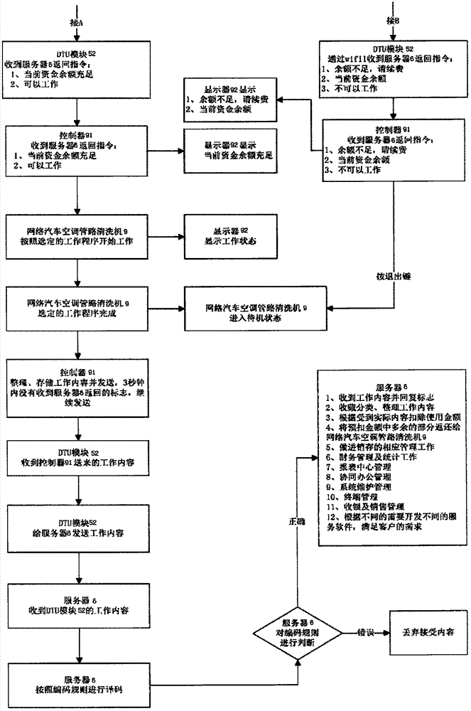 Automobile maintenance equipment network management system