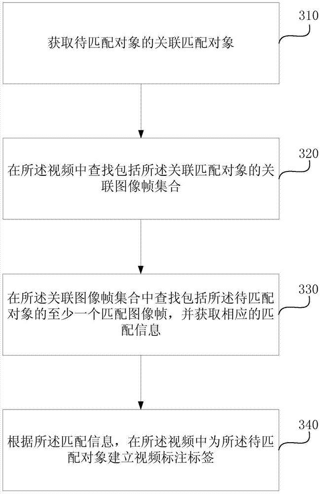 Method and device for establishing video tag, and method and device for displaying video content