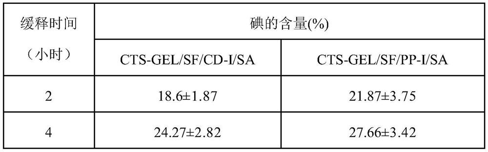 Broad-spectrum antibacterial antioxidant silk fibroin band-aid as well as preparation and application thereof