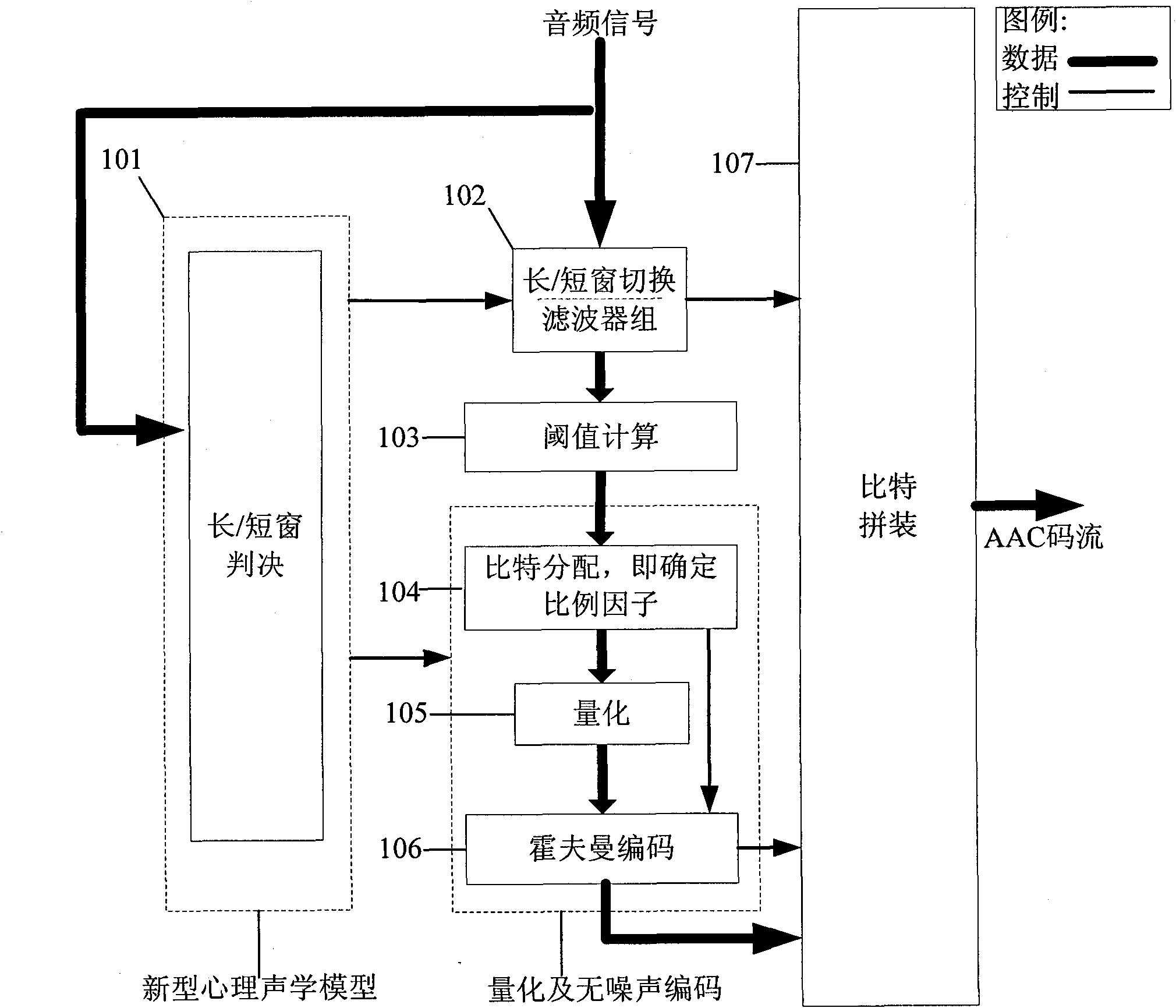 Method for realizing digital audio encoding by using new psychoacoustic model and quick bit allocation