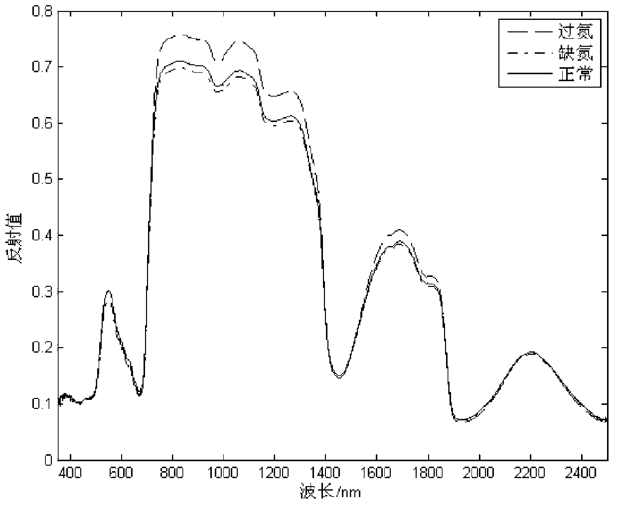 Rapid nondestructive high-accuracy method with for identifying abundance degree of nitrogen element in plant leaf