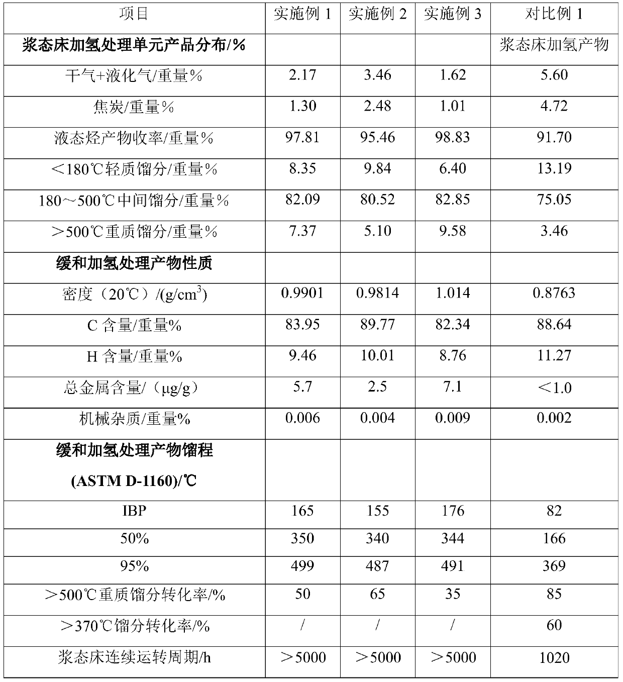 Coal tar combined bed hydrogenation method and system for coal tar combined bed hydrogenation