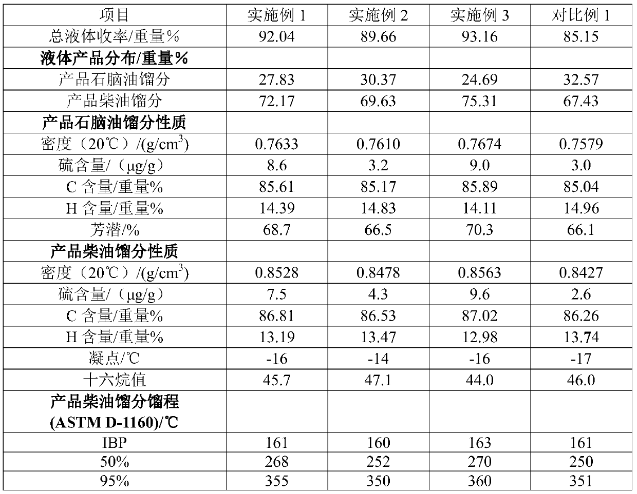 Coal tar combined bed hydrogenation method and system for coal tar combined bed hydrogenation