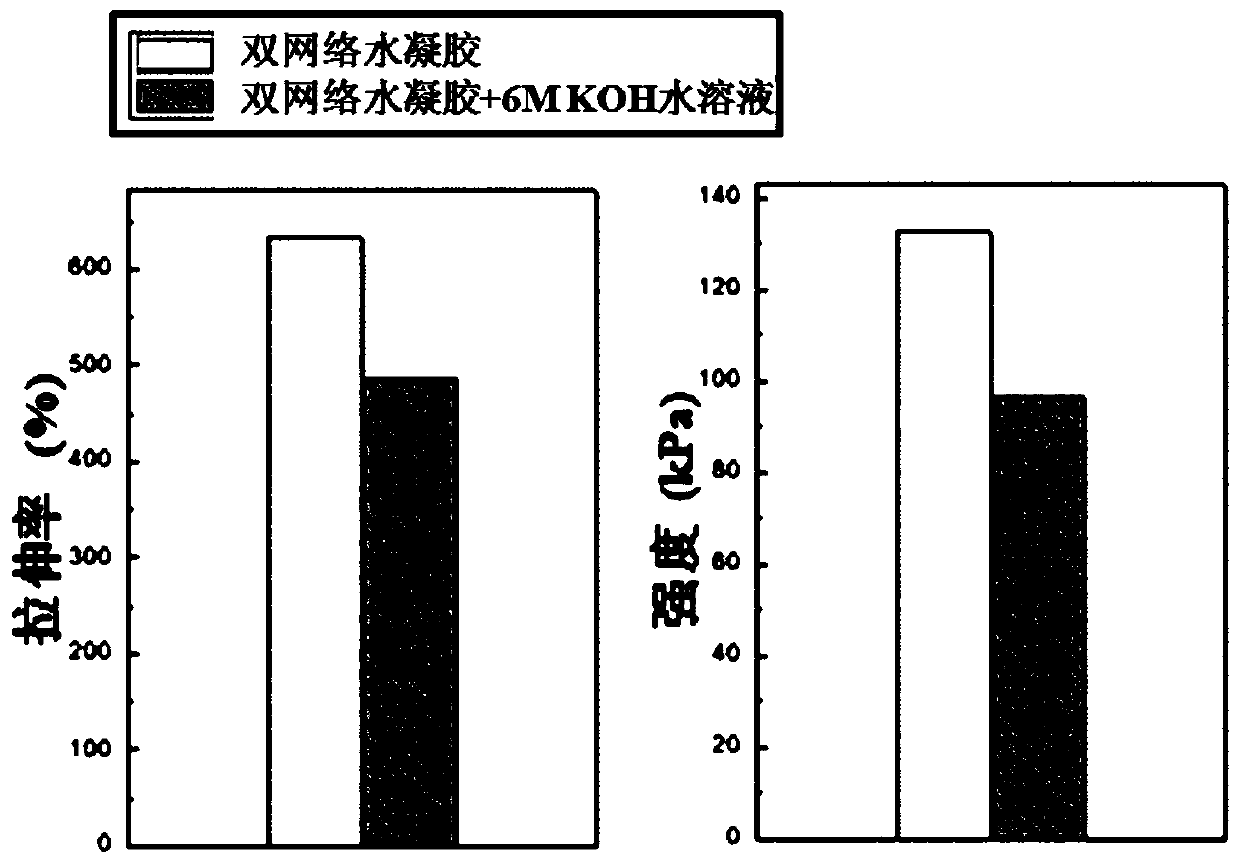 Alkali-resistant dual-network hydrogel flexible electrolyte and preparation method and application thereof