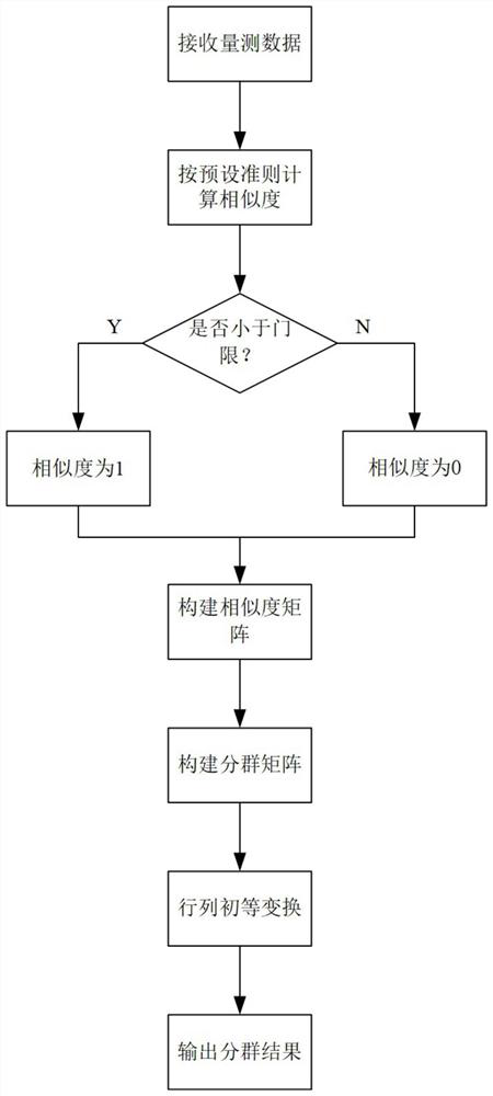 Group target clustering method based on algebraic graph theory