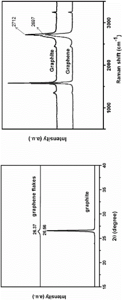 Method for preparing expanded graphite or graphene