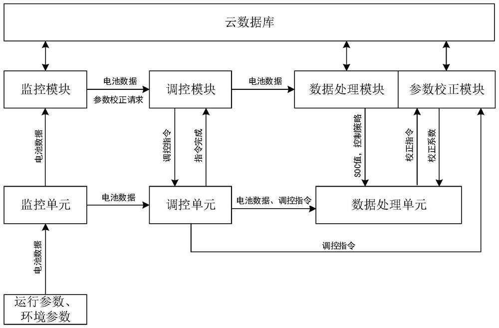 Intelligent battery SOC management system and method based on cloud platform