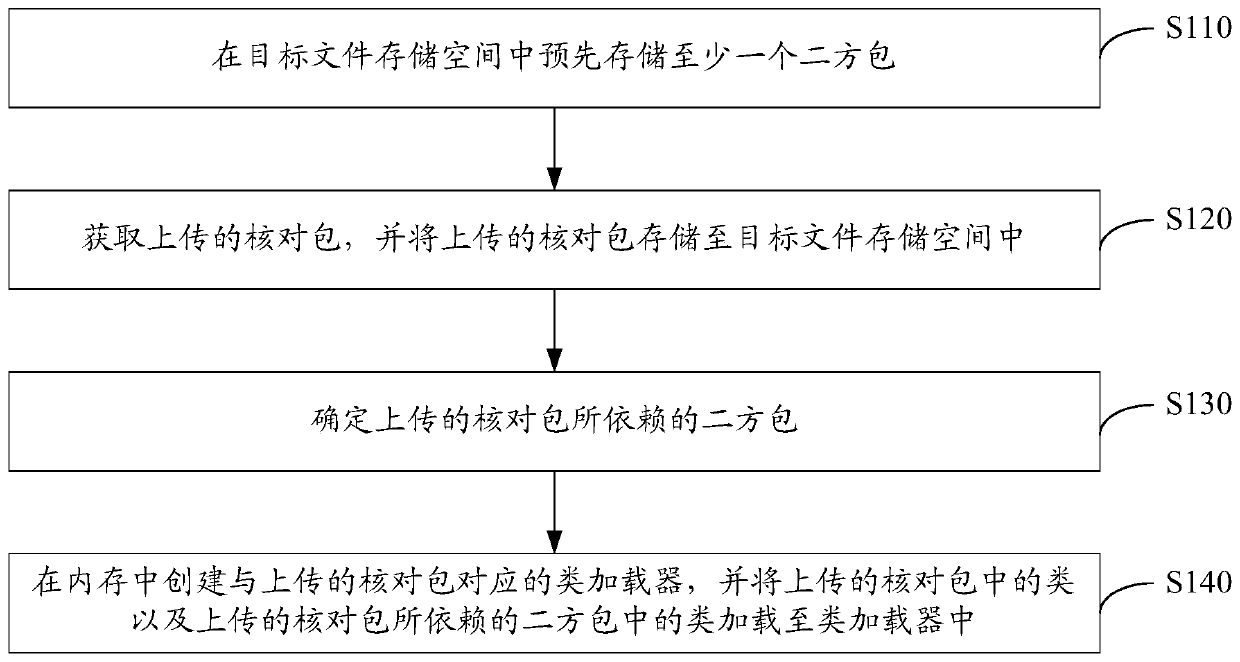 Method and device for checking code package deployment