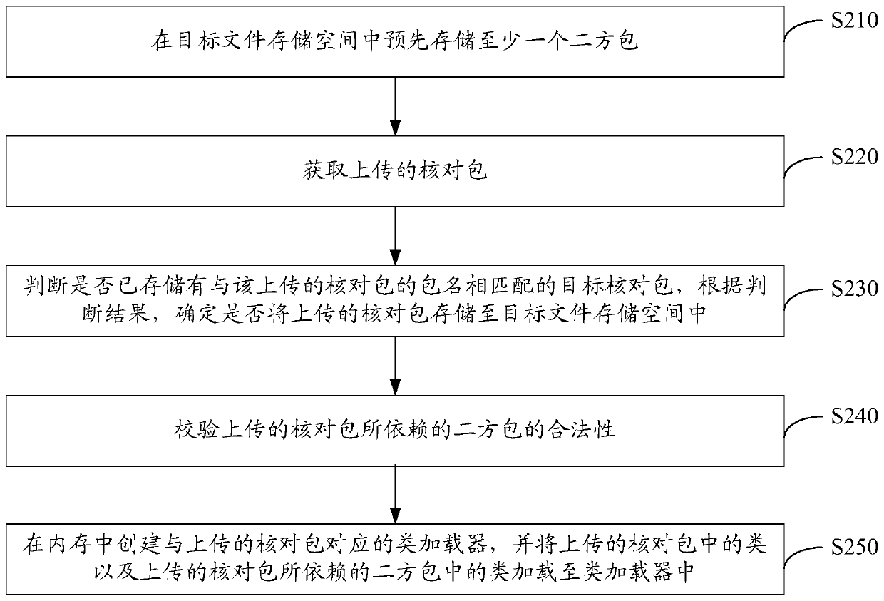 Method and device for checking code package deployment