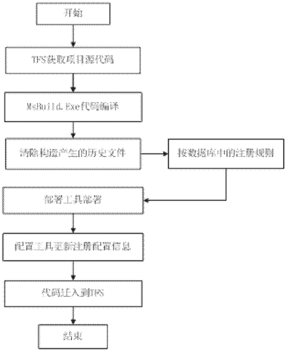 Process implementation method based on automatic project building