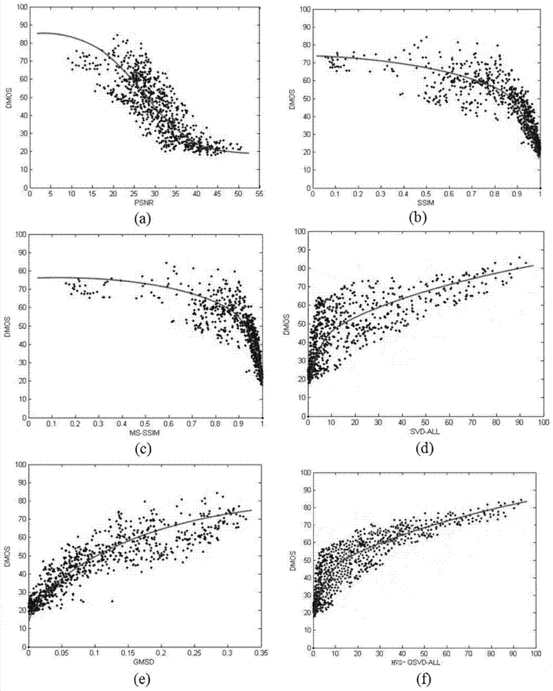 A Color Image Quality Evaluation Method Based on HVS and Quaternion