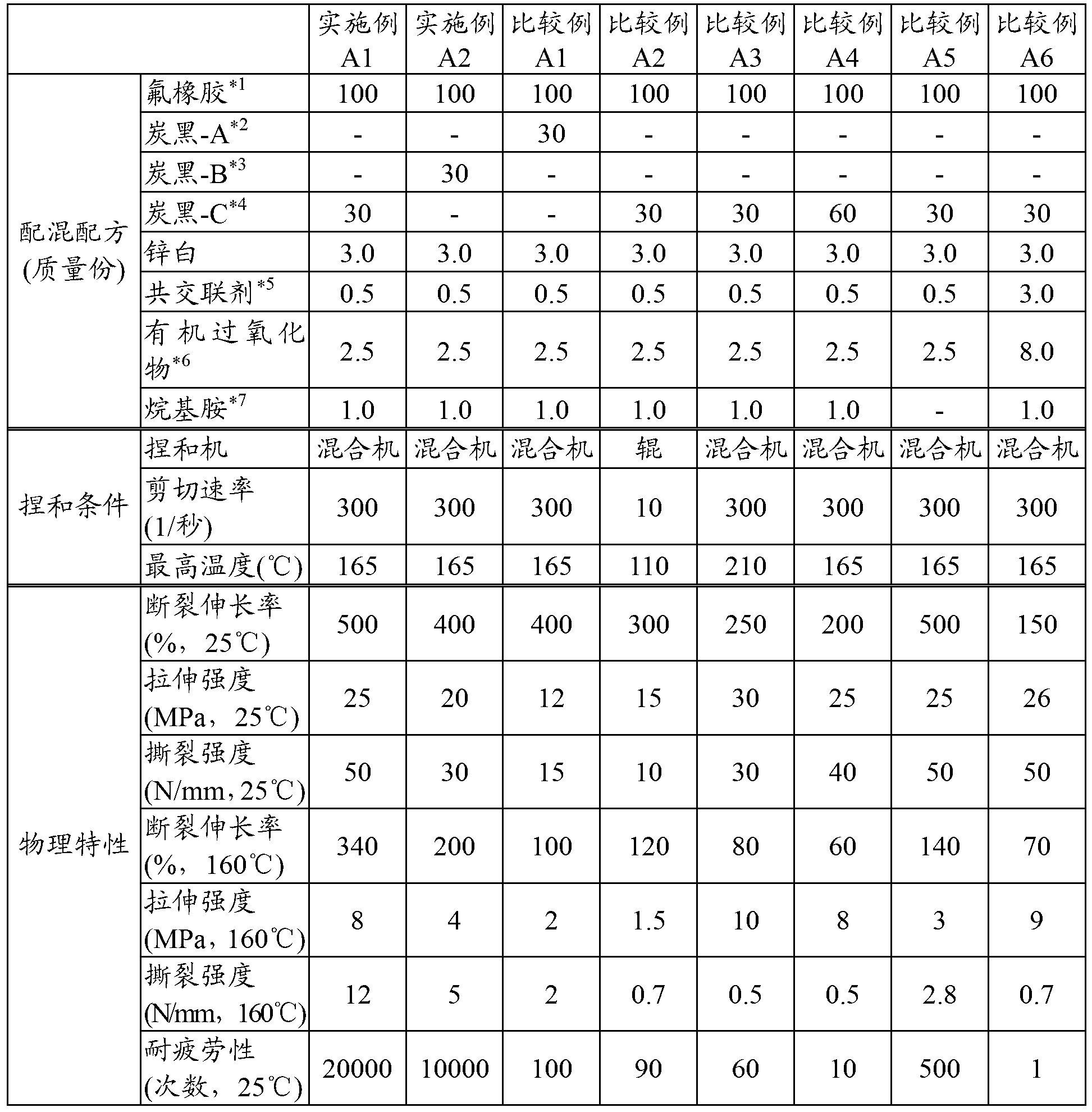 Fluorine rubber composition and bladder for tire production