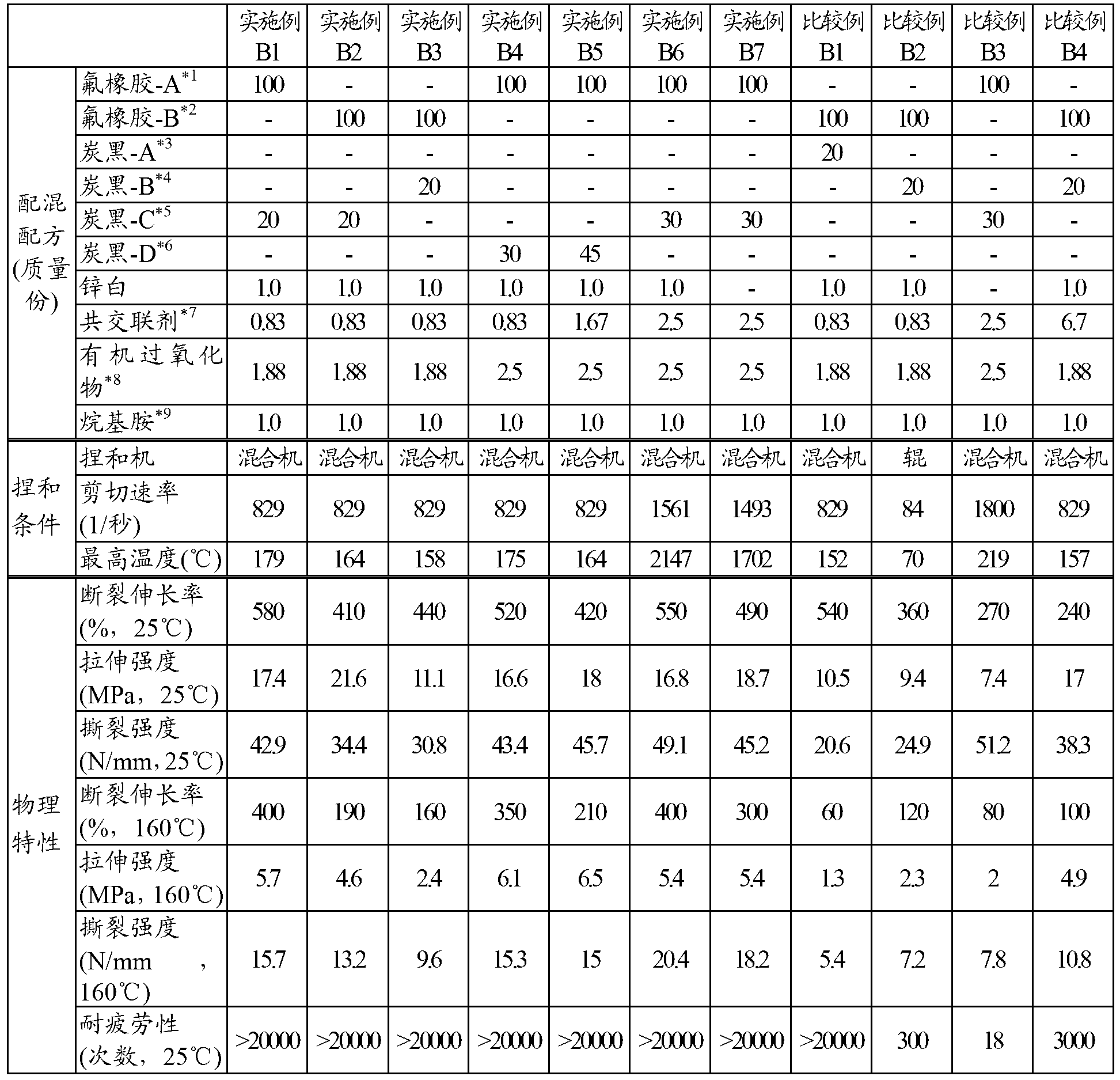 Fluorine rubber composition and bladder for tire production