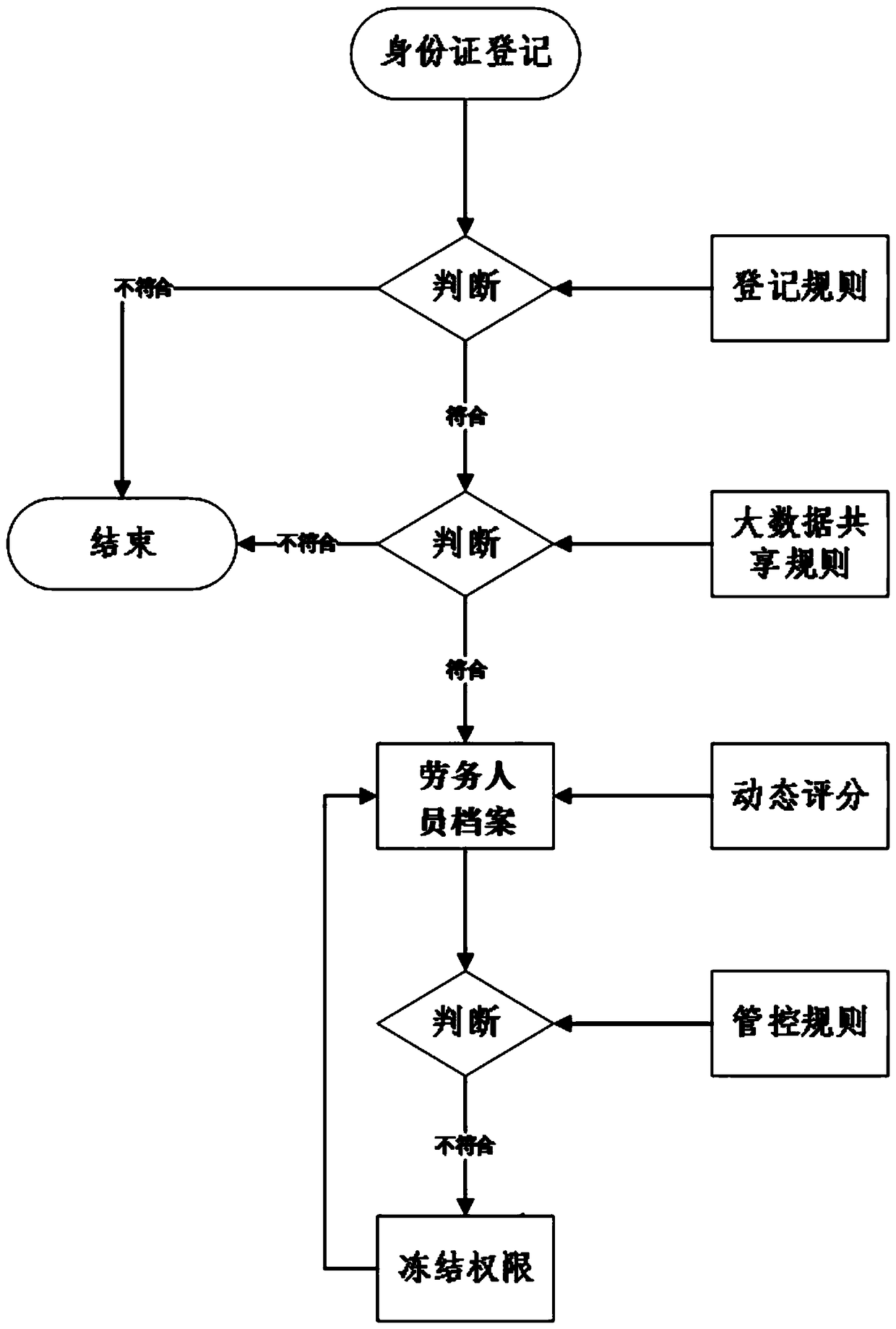 A management system and management method of a construction engineering labor service personnel