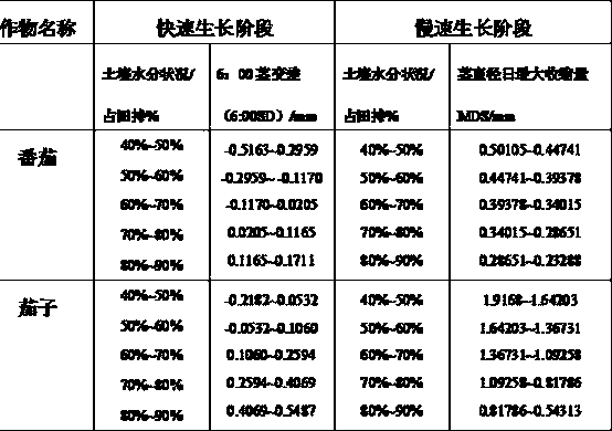 A nondestructive greenhouse crop water condition monitoring method for precise irrigation control